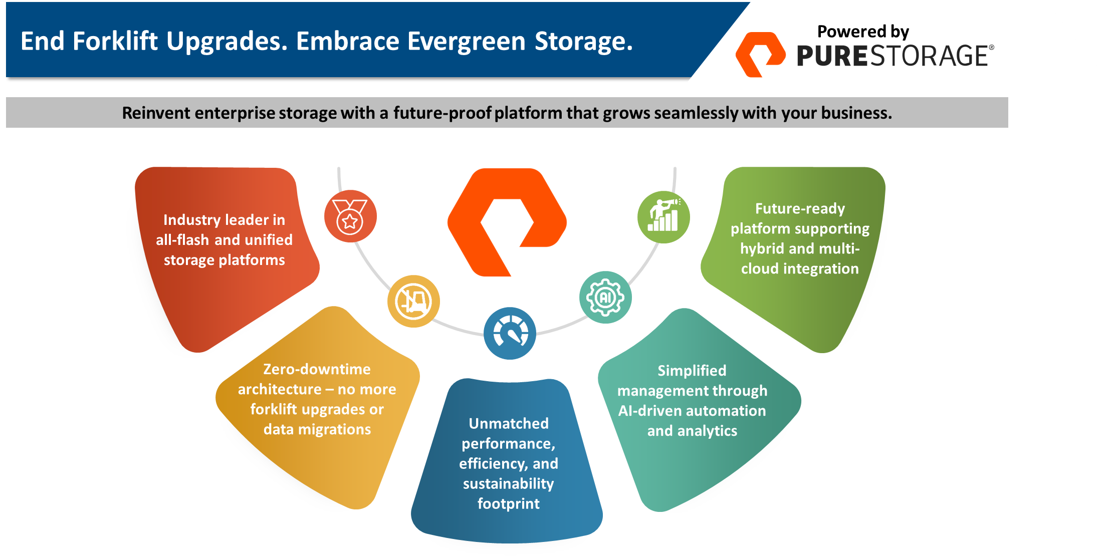 Evergreen Storage Benefits - Pure Storage