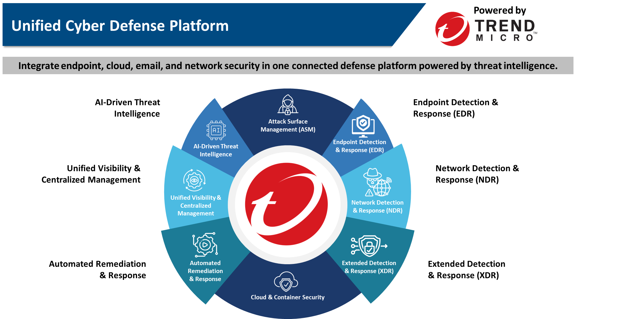 Unified Cyber Defense Platform - Trend Micro