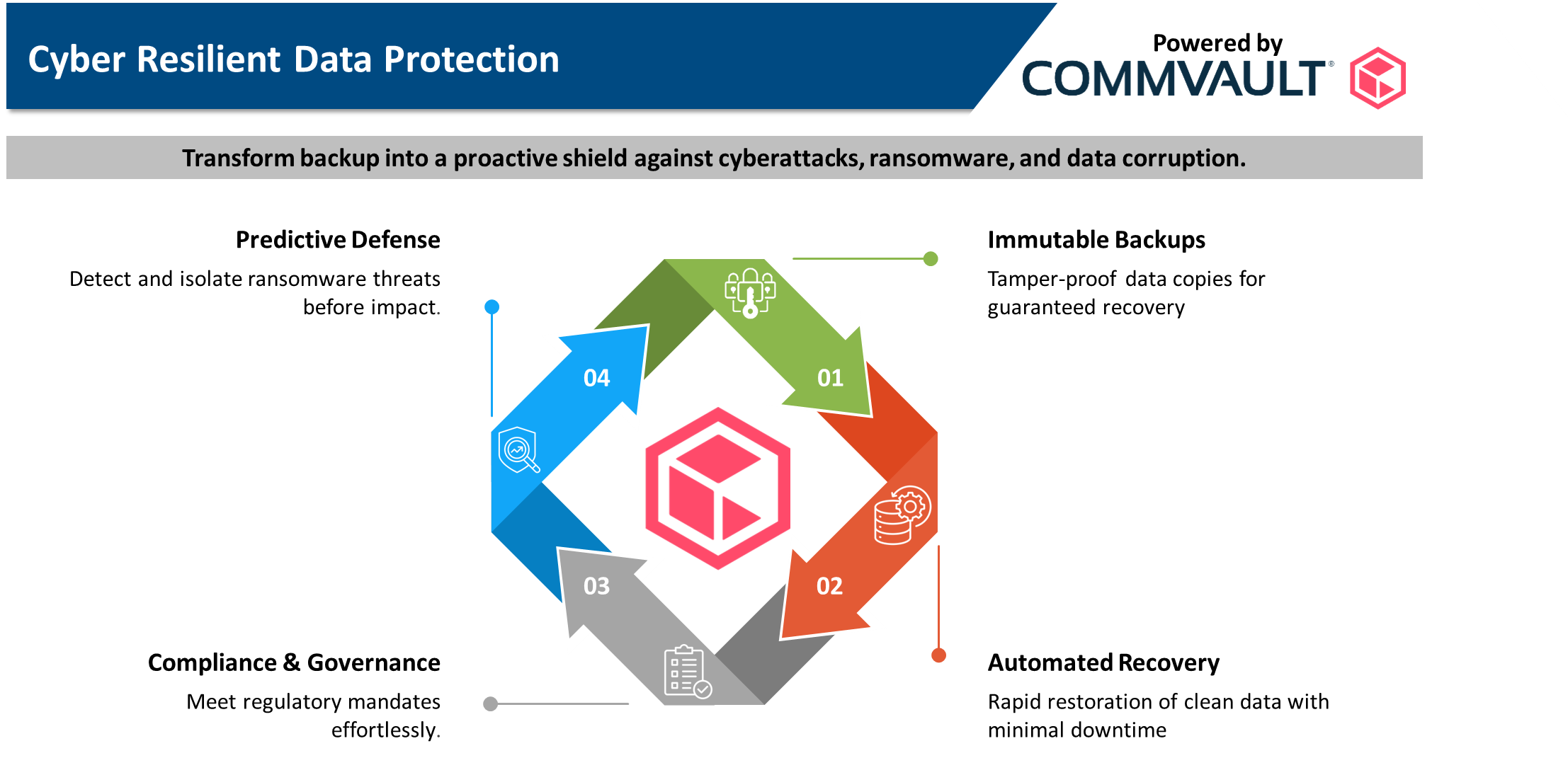 Cyber Resilient Data Protection - Commvault