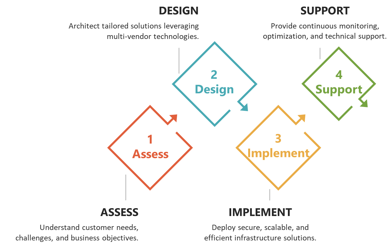 How We Do It - Assess Design Implement Support