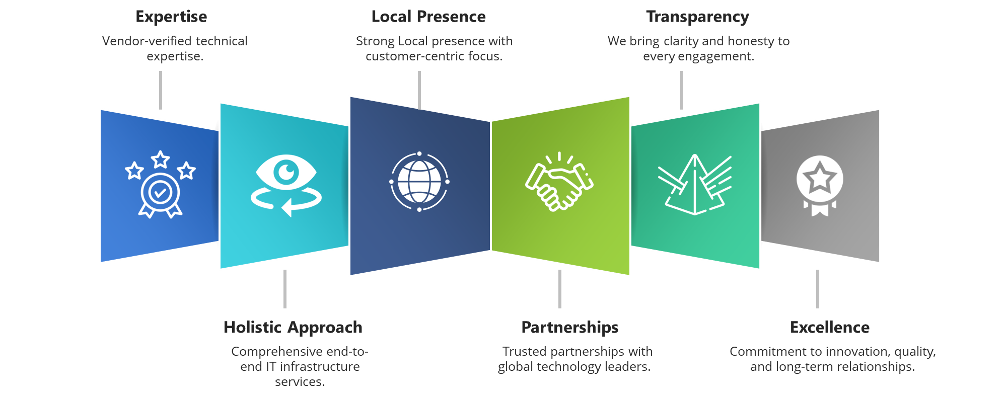 Why PRYSM - Expertise, Local Presence, Transparency, Holistic Approach, Partnerships, Excellence