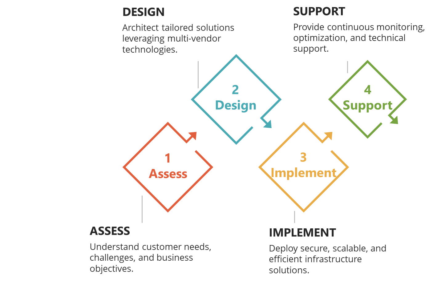 How We Do It - Assess Design Implement Support